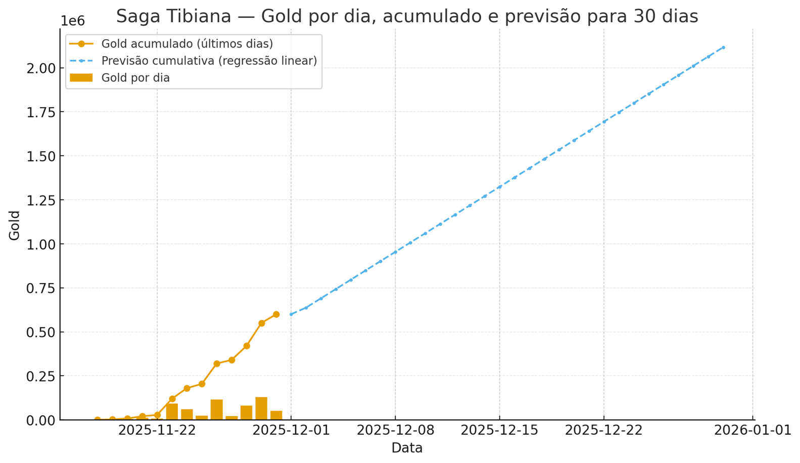 Resultado Novembro 2025